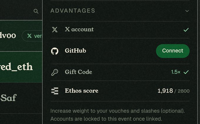 An "Advantages" menu interface showing linked accounts including X account, GitHub (Connect button), Gift Code (1.5x), and an Ethos score of 1,918/2800.