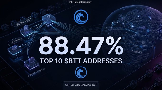 An infographic from the #BitTorrentCommunity showing that the top 10 $BTT addresses hold 88.47% of supply, with an on-chain snapshot of exchanges and contracts.