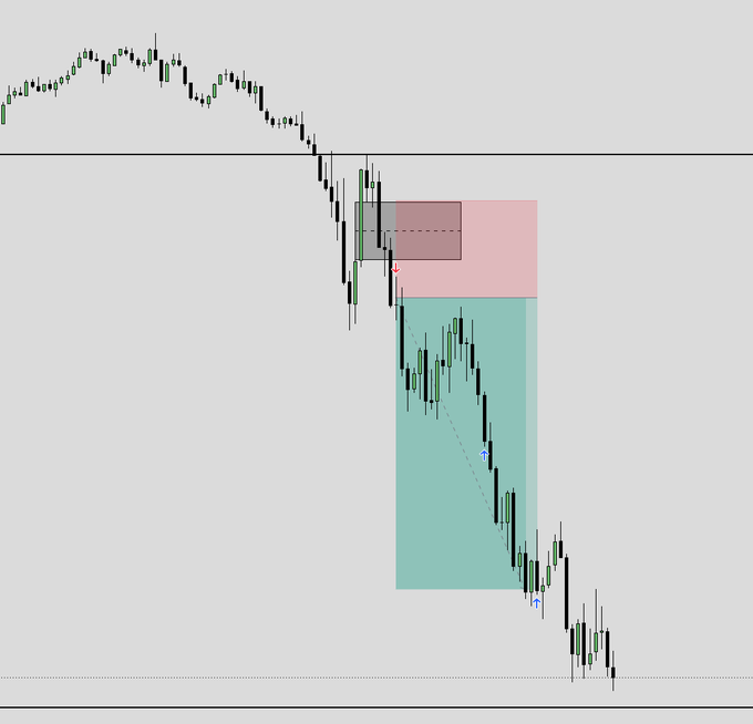A price chart showing a bearish trade setup where price breaks below a key level and fills an Inverse Fair Value Gap (IFVG) before continuing a strong downward move, with a highlighted sell zone (red box) marking the entry area and a larger green box illustrating the profit target. The captions "$7,700" and "9:30 judas IFVG" reference the trade's profitability and the specific time-of-day liquidity manipulation pattern used as the entry trigger.