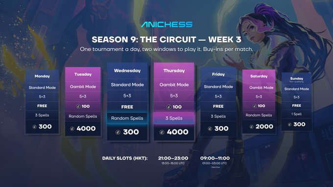 The image is a promotional schedule for Anichess Season 9: The Circuit — Week 3, showing a 7-day tournament calendar with varying buy-ins (₡300–₡4000), modes (Standard vs Gambit), and spell mechanics (3 Spells, Random Spells, or 1 Spell), with daily slots from 21:00–23:00 HKT. It visually supports the post by confirming the daily tournament format, free entry on select days, unique spell variations each night, and the "every tournament pays" structure.