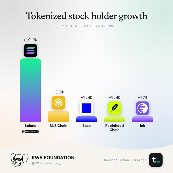 A bar chart titled 'Tokenized stock holder growth' by chain over the past 24 hours shows Solana leading at +19.9K, followed by BNB Chain (+3.5K), Base (+1.4K), Robinhood Chain (+1.4K), and Ink (+774).