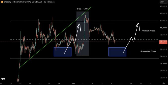 A Bitcoin/USDT perpetual contract 30-minute chart from Binance showing BTC hovering around the $78,927 area, with white arrows depicting past price action rebounding from a "Discounted Prices" support zone near $77,500–$78,000 and rallying to a "Premium Prices" level above $80,000, mirroring the post's observation that traders turned bearish right at the same support level where price previously bounced +8% to $81,000.