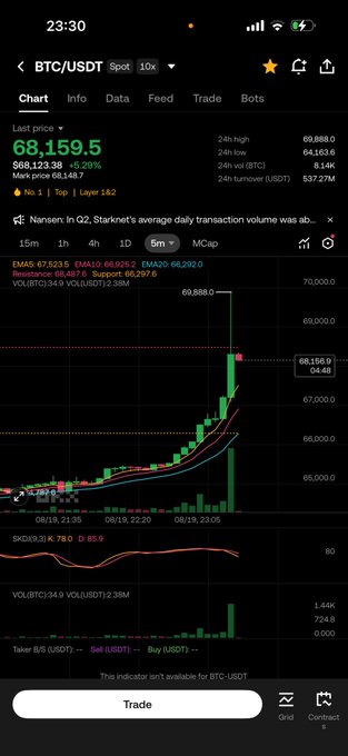 Mobile trading app displaying BTC/USDT chart with a last price of 68,159.5, showing a strong upward trend with technical indicators.