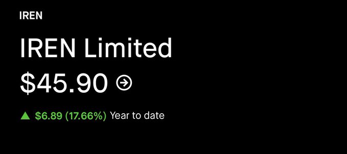 The image displays a stock quote for IREN Limited (ticker: IREN) showing a current price of $45.90, with a year-to-date gain of $6.89 (17.66%). This aligns with the post's bullish claim that $IREN is a "$300 stock in the makings," highlighting the stock's positive performance so far this year while suggesting significant upside potential ahead for early investors.