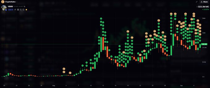 A cryptocurrency price chart on Crypto.com showing H&M token data with green and red candlesticks and various data points, displaying a value of 0.22.3M MC at the top right.