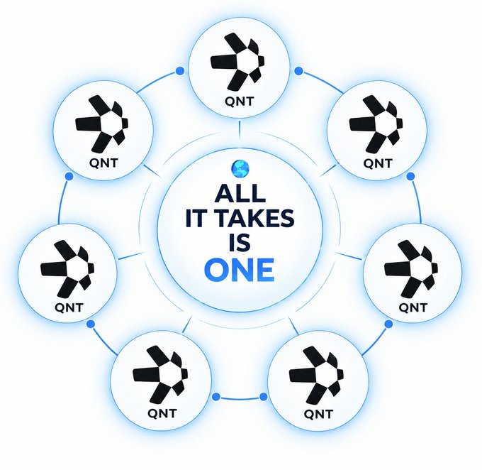 A duplicated visual showing seven "QNT" logos arranged in a circle around the central text "ALL IT TAKES IS ONE," with a small Earth graphic, appearing to be a buggy screenshot or rendering glitch shared by the user when trying to capture the Quantitas (QNT) crypto project's graphic.