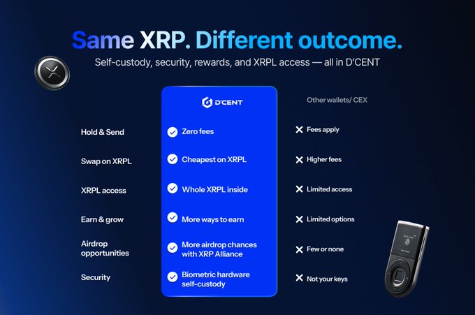 The image shows a blue sign with white text that says "Same XRP different outcome". The sign also includes a list of features for the wallet, such as biometric security, XRPL access, and more opportunities.