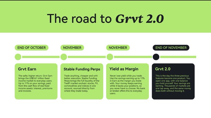 A green timeline titled “The road to Grvt 2.0” outlines milestones from “End of October” to “End of November,” including “Grvt Earn,” “Stable Funding Perps,” and “Yield as Margin.” The final “Grvt 2.0” box says it is the day the three previous features become one product, with a single balance, six-token approach, and an exchange earning.