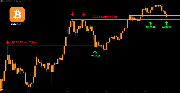 A Bitcoin monthly candlestick chart from 2018-2025 highlights the "2017 Blowoff Top" and "2021 Double Top" resistance levels (marked with red arrows) alongside subsequent successful retests (marked with green arrows), illustrating how past breakout zones have historically flipped from resistance to support. The chart visually reinforces the post's message about market cycles—showing how periods of expansion, retracement, and consolidation consistently precede the next leg up, with each retest serving as a reload point for new highs.

Key text visible: "Bitcoin," "BTCUSD," "2017 Blowoff Top," "2021 Double Top," and three "Retest" labels.