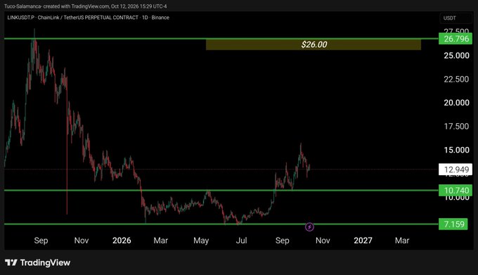 A TradingView chart of the LINKUSDT perpetual contract showing a downward trend from September with a price target of $26.00 and key levels at 12.949, 10.740, and 7.159.