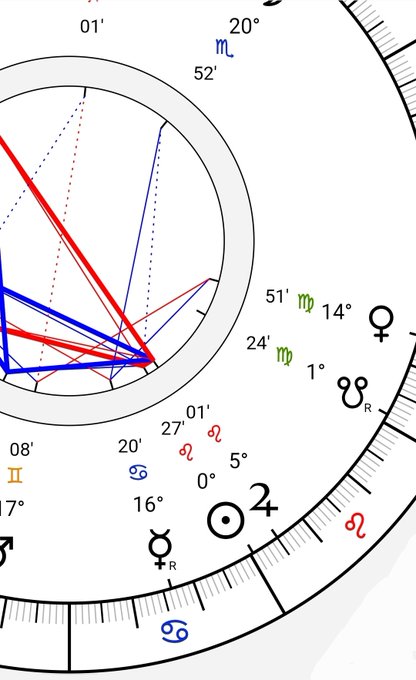 A detailed astrological chart showing planetary aspects, with various colored lines (red, blue) connecting symbols for celestial bodies and zodiac signs positioned around the wheel.