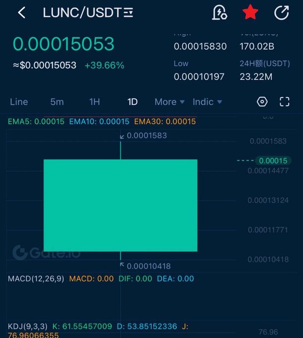 A cryptocurrency trading chart on Gate.io showing LUNC/USDT at 0.00015053 with a +39.66% increase, displaying a green candlestick on the 1D timeframe.