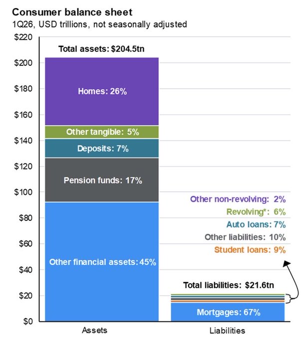 This chart displays the U.S. consumer balance sheet for 1Q26 (not seasonally adjusted), showing households hold $204.5 trillion in total assets—dominated by "Other financial assets" (45%) and homes (26%)—against just $21.6 trillion in liabilities, primarily mortgages (67%). The contrast highlights how U.S. household assets dwarf the $1.6 trillion Bitcoin market cap mentioned in the post, illustrating the relatively small scale of crypto relative to traditional household wealth.