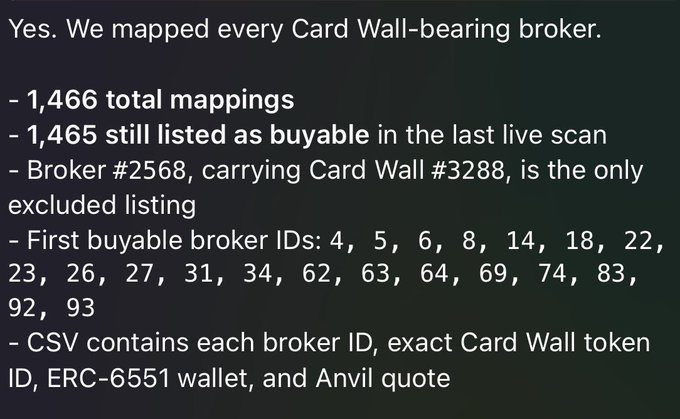 A text-based screenshot detailing the results of mapping Card Wall-bearing brokers, listing 1,466 total mappings with 1,465 still listed as buyable (excluding Broker #2568 with Card Wall #3288), and showing the first buyable broker IDs (4, 5, 6, 8, 14, 18, 22, 23, 26, 27, 31, 34, 62, 63, 64, 69, 74, 83, 92, 93), alongside a note that a CSV with ERC-6551 wallet and Anvil quote data is available—illustrating the post's claim about the Oracle's ability to execute specialized on-chain crypto analysis.