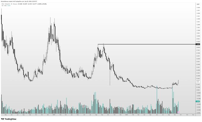 A TradingView chart of ENA (Ethena) on the USDT pair from Coinbase displays the token's price action from August 2024 through September 2025, showing a significant decline from its all-time high around $1.30+ down to approximately $0.27, with a prominent resistance line marked near the highs. The chart supports the post's bullish sentiment by illustrating that ENA remains far below its previous peak, suggesting substantial upside potential (around 5x) to revisit those levels.