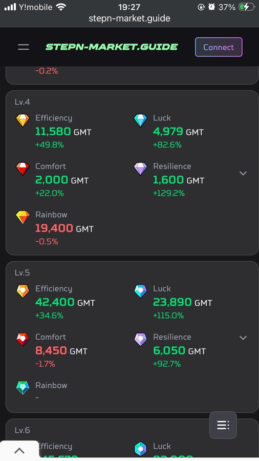 A mobile screenshot of stepn-market.guide displaying GMT prices for Lv.4 and Lv.5 sneakers with attributes like Efficiency, Luck, Comfort, Resilience, and Rainbow.