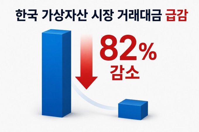The image shows a bar chart with Korean text "한국 가상자산 시장 거래대금 급감" (Korean virtual asset market trading volume sharply decreases) and "82% 감소" (82% decrease), featuring a large blue bar with a red downward arrow pointing to a much smaller blue bar.

This visual illustrates a dramatic 82% drop in South Korea's cryptocurrency trading volume, which contextualizes the post's sentiment about the stress of holding BTC and ETH during a market downturn, with the writer taking a break from constant market monitoring.