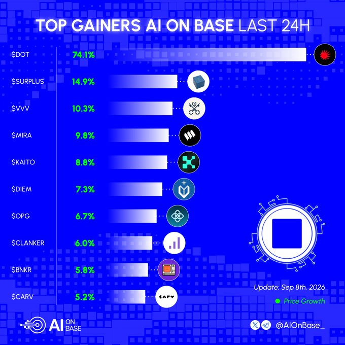 The image is an infographic titled "TOP GAINERS AI ON BASE LAST 24H," displaying a horizontal bar chart of the top 10 performing AI-related tokens on the Base network, led by $DOT at 74.1%, followed by $SURPLUS (14.9%), $VVV (10.3%), $MIRA (9.8%), $KAITO (8.8%), $DIEM (7.3%), $OPG (6.7%), $CLANKER (6.0%), $BNKR (5.8%), and $CARV (5.2%). The chart, branded with "AI ON BASE" and dated Sep 8th, 2026, aligns perfectly with the accompanying post highlighting these same tickers as the day's biggest AI movers on Base.
