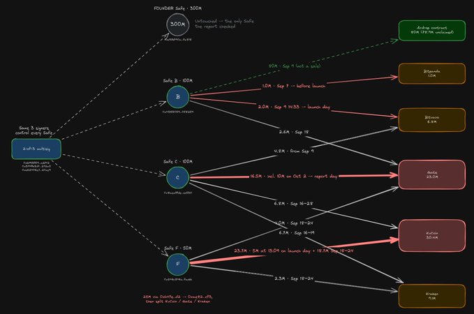 A diagram maps the flow of $LAPTOP tokens from a deployer wallet to six insider wallets (A-F) holding 100K each, which then distributed funds to exchanges (Gate.io, MEXC, Kinecoin) and a Uniswap contract over September-October, with notable movements like a 16.5M sale on October 2 (reported launch) and a 23.1M/13.0M sell-off on launch day, tracing the path of insider selling and identifying the market makers behind the token's dump.