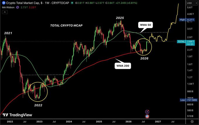 The image is a TradingView weekly chart of the Crypto Total Market Cap (CRYPTOCAP) showing a massive rally to $4.27T with WMA 50 and WMA 200 moving averages, highlighting a circled consolidation breakout in 2026 that mirrors a similar 2022 bottom pattern. The chart illustrates the post's claim of a historic $474B weekly gain (22% pump), showing the breakout above the $2.84T resistance level after months of sideways action near the moving averages.