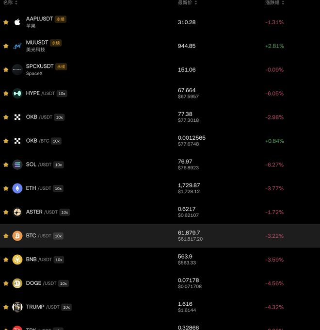 A cryptocurrency trading dashboard displays various assets including BTC/USDT at $61,879.70 (-3.22%), ETH/USDT at $1,729.87 (-3.77%), SOL/USDT at $76.97 (-6.27%), and other tokens like HYPE, OKB, ASTER, BNB, DOGE, and TRUMP showing significant red losses ranging from -0.09% to -6.27%. The image visually supports the post's claim of a broad market crash, yet reinforces the author's point that Bitcoin holding above $60K suggests the worst of the washout is over.