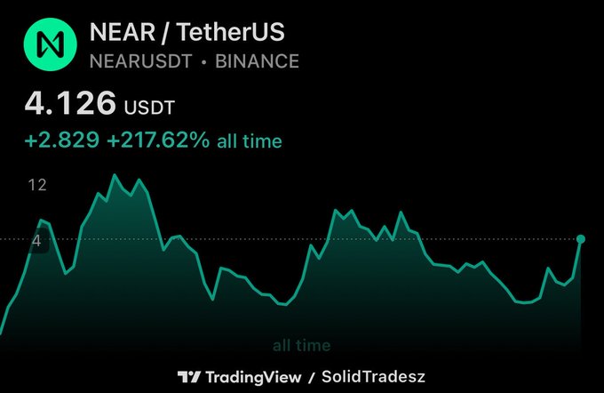 A TradingView chart shows NEAR/TetherUS (NEARUSDT) on Binance at $4.126 USDT, up +2.829 (+217.62%) all-time, illustrating the strong rally the poster attributes to patient accumulation since the $1 levels.