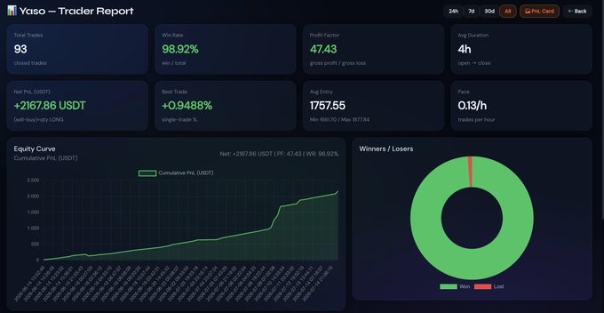 The image shows a "Yaso – Trader Report" dashboard displaying performance metrics including 93 total trades, a 98.92% win rate, a profit factor of 47.43, and a net profit of +2167.86 USDT (self-buying LOINS), alongside a cumulative profit equity curve and a winners/losers donut chart showing near-perfect trade success—visually reinforcing the post's claim of strong returns with 98 winning trades.