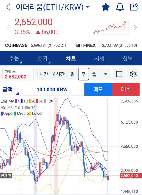 A Korean crypto trading app displays the Ethereum (ETH/KRW) price at 2,652,000 won, up 3.35% (▲86,000), with a weekly candlestick chart showing a recent rebound from lows near 2,975,000 won—visually supporting the post's optimistic claim that Ethereum's counterattack has begun.