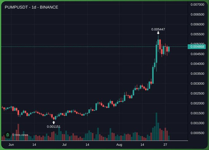 A 1-day Binance chart shows PUMPUSDT surging from a low of 0.001151 in June to a high of 0.005447 in late August, with current price near 0.004868. The image supports the bullish claim of further 10%+ daily gains, as the chart displays a strong uptrend with recent consolidation near highs.