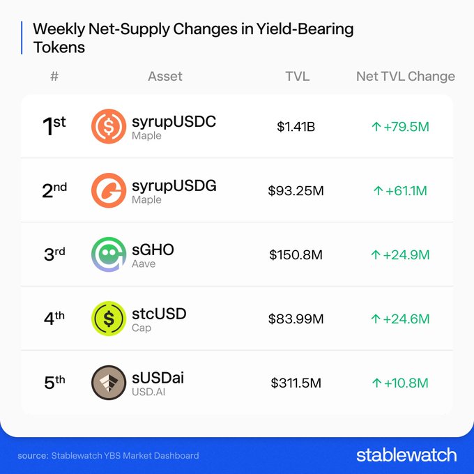 A Stablewatch chart titled 'Weekly Net-Supply Changes in Yield-Bearing Tokens' ranking syrupUSDC (+$79.5M), syrupUSDG (+$61.1M), sGHO (+$24.9M), stcUSD (+$24.6M), and sUSDai (+$10.8M).