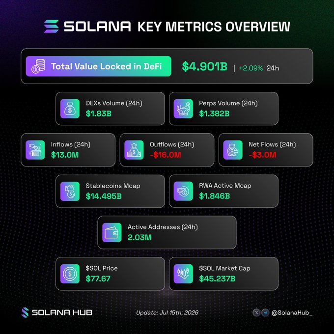 The image is a "Solana Key Metrics Overview" dashboard by Solana Hub (dated July 15th, 2026) highlighting key on-chain statistics, including $4.901B DeFi TVL (+2.09% 24h), $1.83B DEX volume, $1.382B perps volume, $14.495B stablecoin market cap, $1.846B RWA market cap, 2.03M active addresses, and $SOL priced at $77.67 with a $45.237B market cap. It visually supports the accompanying post by summarizing Solana's strong DeFi, trading, stablecoin, and RWA activity.