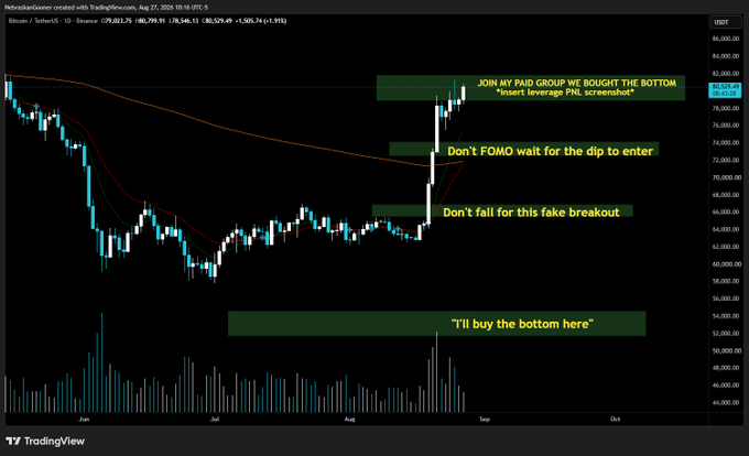 A TradingView Bitcoin chart from August 2024 displaying BTC/USDT around $80,799 highlights a recent surge from ~$50,000 to $80,000, with annotations mocking crypto influencers' contradictory calls—ranging from "I'll buy the bottom here" at the low to "Don't fall for this fake breakout," "Don't FOMO wait for the dip to enter," and finally "JOIN MY PAID GROUP WE BOUGHT THE BOTTOM" with an "insert leverage PnL screenshot" at the peak.