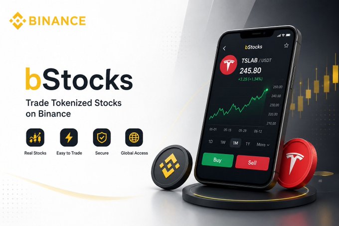 A Binance promotional image for bStocks, featuring the tagline "Trade Tokenized Stocks on Binance" alongside a smartphone displaying a TSLAB/USDT chart priced at 245.80 (+3.25%), with a Tesla token icon and feature highlights for Real Stocks, Easy to Trade, Secure, and Global Access. The image visually reinforces the post's message by showcasing Binance's expansion from cryptocurrency into tokenized stock trading, making it easy for users to buy and sell real stocks like Tesla directly on the platform.