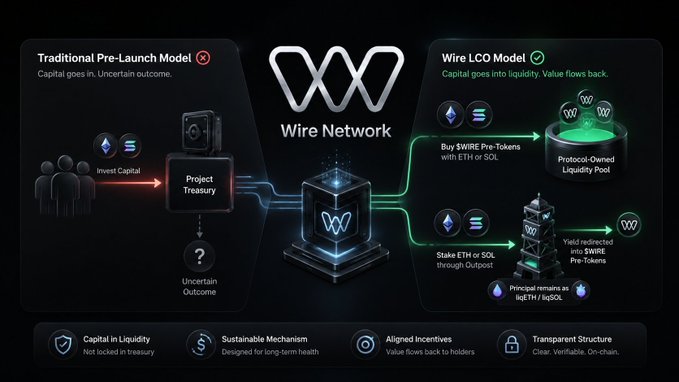 An infographic comparing 'Traditional Pre-Launch Model' versus 'Wire LCO Model' for the Wire Network, illustrating how capital flows through project treasury, liquidity pools, and staking mechanisms.