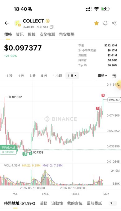 The screenshot displays a daily price chart for the COLLECT token on Binance, showing a 21.92% gain to $0.097377 with notable volatility, highlighting a recent peak of $0.101032 and a low of $0.027338. This visual supports the post celebrating the token's sudden price surge, while also reflecting the poster's mixed sentiment about selling too early and missing additional gains.