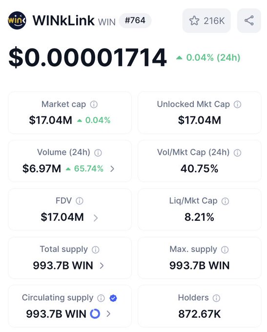 The image presents an overview of the $WIN 24-Hour Market Update which was posted at around 2:40 PM (noon) on Friday, January 26th, 2016. The market update shows that trading volume has increased by 65.74% and the token has seen a +0.04% price increase. It seems to be gaining momentum as investors continue to engage with it over the past 24 hours.
