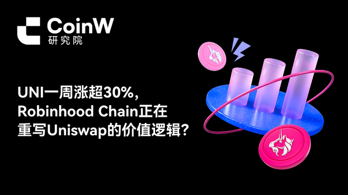 CoinW Research graphic featuring the headline 'UNI一周涨超30%，Robinhood Chain正在重写Uniswap的价值逻辑？' (UNI rose over 30% in a week, is Robinhood Chain rewriting Uniswap's value logic?) with a 3D illustration of tokens and bar charts.