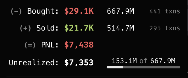A screenshot displays a memecoin trading summary for the DOGE token (FqcoJzwQSFU4csUoXXCEWoG6oaaTJsadLXdCGn2Dpump), showing $29.1K bought across 441 transactions versus only $21.7K sold across 295 transactions, resulting in a realized loss of $7,438 and an unrealized loss of $7,353 on 153.1M of 667.9M tokens, illustrating the trader's significant financial losses on Dogecoin.