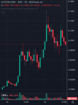 A tradingView candlestick chart for the ticker LESTER/USD on Raydium shows a dramatic price surge to a high of approximately $0.1696 before correcting, with volume spiking notably during the rally to around 889.34K tokens. The post uses this chart as visual evidence to highlight the token's early success story on pump.fun, using its prior $400M market cap run as a benchmark to suggest even larger launches are now possible on the platform's current, 5x larger ecosystem.
