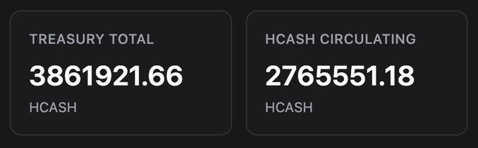 A dark dashboard interface displaying two statistics: 'TREASURY TOTAL' at 3,861,921.66 HCASH and 'HCASH CIRCULATING' at 2,765,551.18 HCASH.