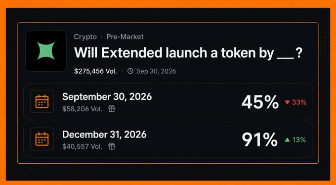 Crypto pre-market prediction card on Extended asking 'Will Extended launch a token by ___?' showing 45% odds for September 30, 2026 (down 33%) and 91% for December 31, 2026 (up 13%).