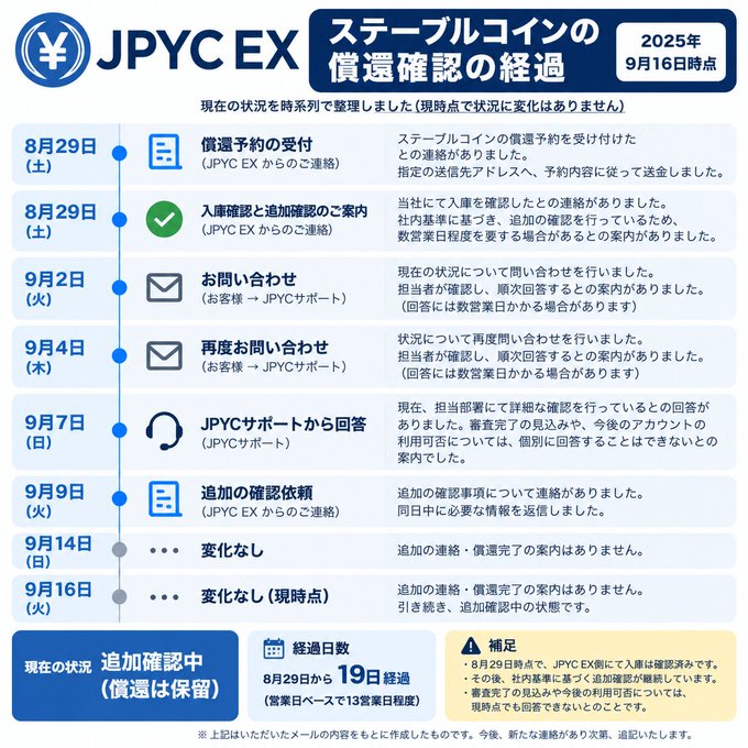 The image is a Japanese timeline infographic from "JPYC EX" documenting the status of a stablecoin (ステーブルコイン) redemption process as of September 16, 2025. It shows a chronology of events from August 29 to September 16, including receiving redemption requests, library confirmations, inquiries on September 2 and 4, JPYC Support responses on September 7, and additional confirmation requests on September 9, with the current status marked as "追加確認中" (additional confirmation in progress) with the redemption on hold, having passed 19 days since August 29.

The timeline illustrates exactly the frustrating redemption lockout situation described in the accompanying post—showing the user's prolonged wait through multiple inquiries and confirmations with JPYC EX, supporting the claim that legitimate users are being stuck with their JPYC stablecoin redemptions locked for extended periods (potentially six months or more) despite no apparent issues, prompting the poster to send a content-certified