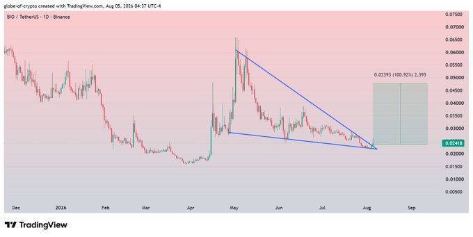The image shows a TradingView daily chart for BIO/USDT on Binance, displaying a bullish pennant pattern in the price action with a projected target zone marked at 0.02393 (+100.92%) to 2.393, indicating potential upside toward $0.05 following the breakout. The blue converging trendlines form the pennant structure after a strong rally in April, supporting the post's claim of a bullish breakout continuation.