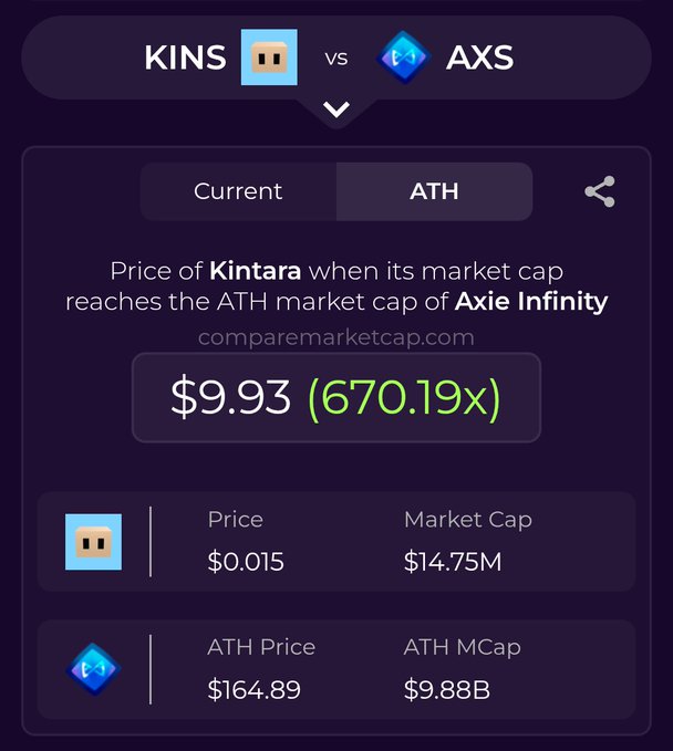 The image displays a market cap comparison tool showing that if Kintara ($KINS) reaches Axie Infinity's ($AXS) all-time-high market cap of $9.88B, its price would hit $9.93—a 670.19x increase from its current price of $0.015. The graphic also notes that this was the most-comared pairing on comparemarketcap.com last week.