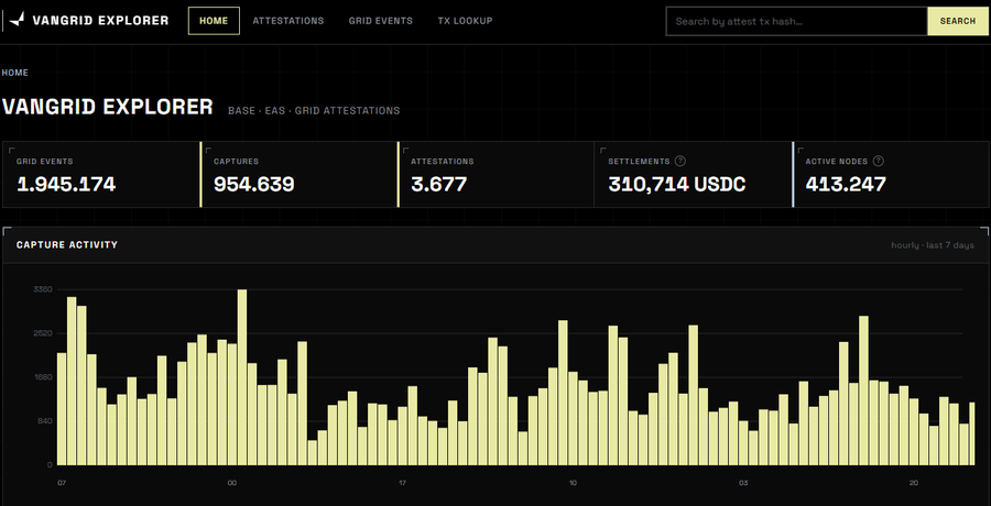 A dashboard titled 'VANGRID EXPLORER' for BASE · EAS · GRID ATTESTATIONS shows metrics including 1,945,174 Grid Events, 954,639 Captures, 3,677 Attestations, 310,714 USDC Settlements, and 413,247 Active Nodes, with a capture activity bar chart below.