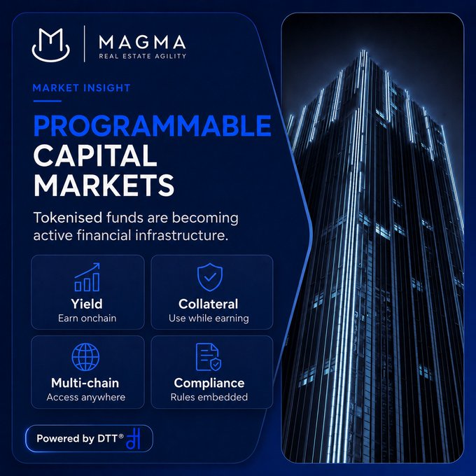 A dark blue promotional graphic branded "MAGMA Real Estate Agility" highlights the concept of "Programmable Capital Markets" as a "Market Insight," stating that "Tokenised funds are becoming active financial infrastructure," and showcases four key features—Yield (Earn onchain), Collateral (Use while earning), Multi-chain (Access anywhere), and Compliance (Rules embedded)—with a "Powered by DTT®" badge, paired with a glowing skyscraper photo illustrating the real-world financial infrastructure being modernized through onchain tokenization.