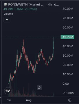 A candlestick chart of the PONS/WETH pair shows a massive green "god candle" spiking to a new all-time high of 49.79M, with 24-hour volume of 5.82M and a 13.25% gain, visually confirming the post's claim of a parabolic ATH breakout and fueling speculation that $HMM could be next.