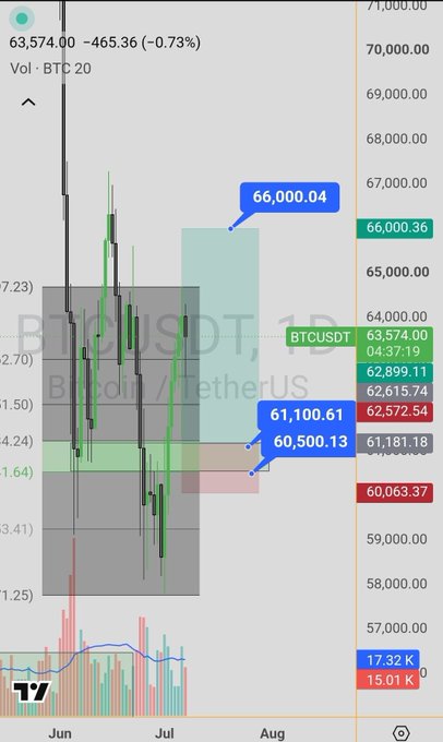 A TradingView daily candlestick chart for BTCUSDT (Bitcoin/TetherUS) on Binance shows BTC trading at $63,574.00, down 0.73%, with marked price levels at $66,000.04, $61,100.61, and $60,500.13, illustrating the predicted drop to ~$61.3K and anticipated sweep toward the $64K–$64.7K highs mentioned in the post.