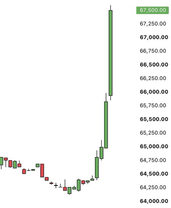 A candlestick chart displays Bitcoin's sharp rally, with the current price marked at **67,500.00**, surging past the key **$65K** level and breaking through the highlighted **$1.7B liquidity zone**. The chart illustrates a "V-shaped" recovery, showing an initial dip toward the **$64,000–64,250** range before an explosive vertical pump to new highs.