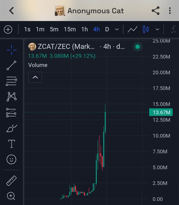 A TradingView chart titled 'Anonymous Cat' showing ZCAT/ZEC with a 4-hour timeframe, displaying a 29.12% price increase to 3.080M with volume at 13.67M.